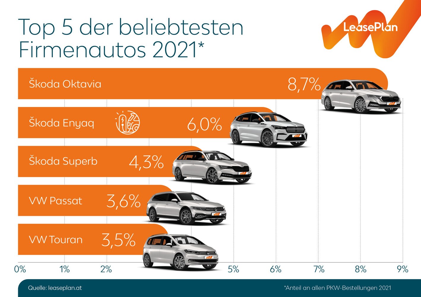 Die Grafik zeigt: Die beliebtesten Firmenautos in Österreich stammen aus dem VW-Konzern. © LeasePlan