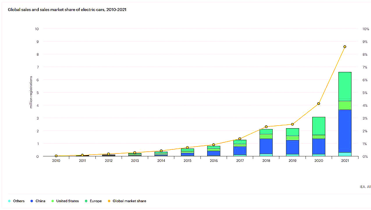 Globaler Absatz und Marktanteil von E-Autos © IEA