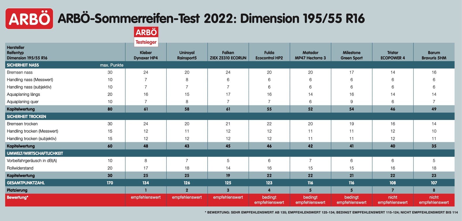 Ergebnisse ARBÖ Sommerreifentest 2022