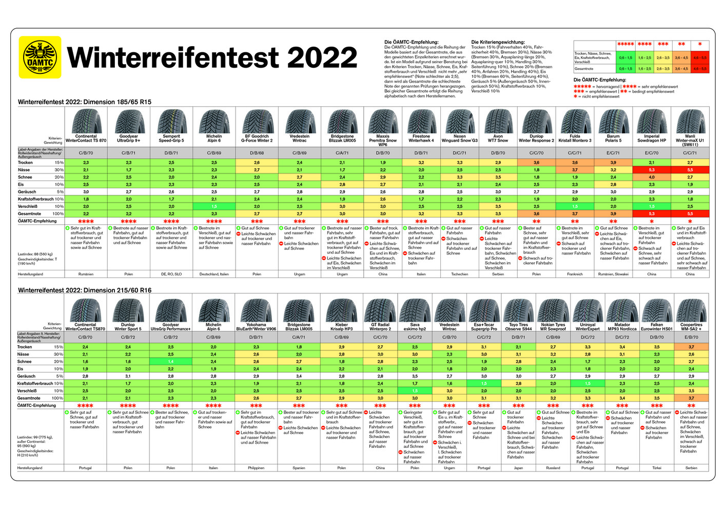 Die Ergebnisse des ÖAMTC Winterreifentests 2022 © ÖAMTC